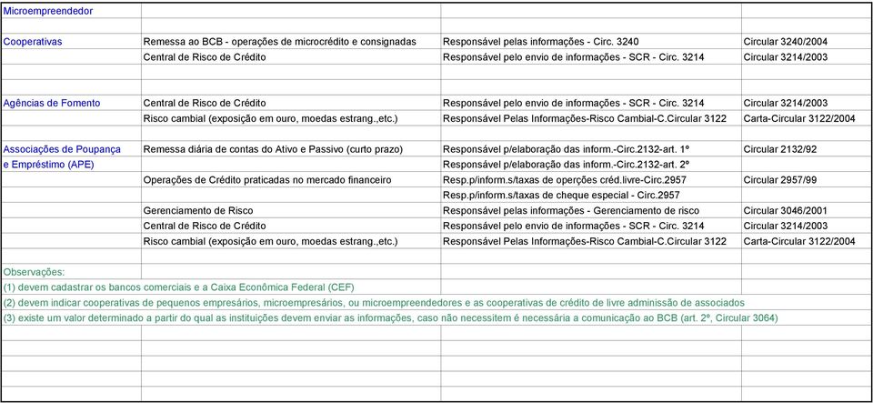 1º Circular 2132/92 e Empréstimo (APE) Observações: devem cadastrar os bancos comerciais e a Caixa Econômica Federal (CEF) (2) devem indicar cooperativas de pequenos empresários,