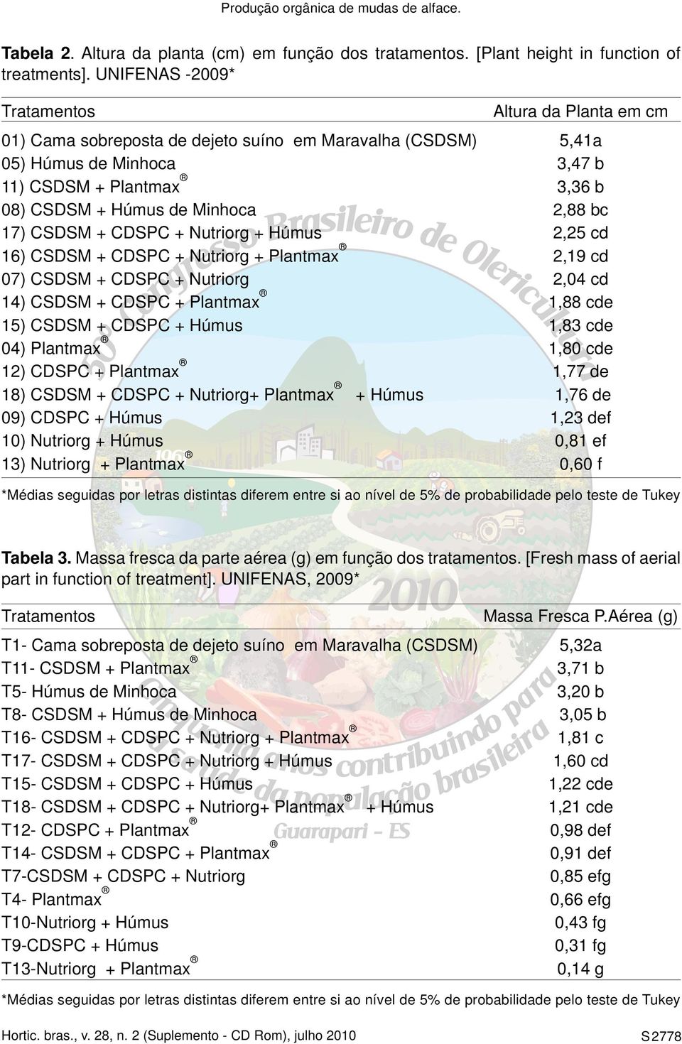 2,88 bc 17) CSDSM + CDSPC + Nutriorg + Húmus 2,25 cd 16) CSDSM + CDSPC + Nutriorg + Plantmax 2,19 cd 07) CSDSM + CDSPC + Nutriorg 2,04 cd 14) CSDSM + CDSPC + Plantmax 1,88 cde 15) CSDSM + CDSPC +