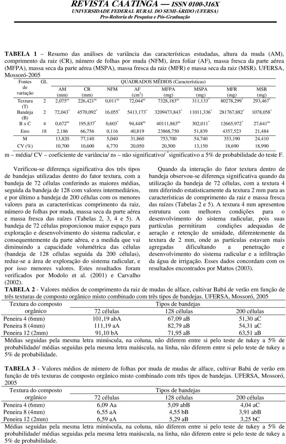 UFERSA, Mossoró-2005 Fontes GL QUADRADOS MÉDIOS (Características) de AM CR NFM AF MFPA MSPA MFR MSR variação (mm) (mm) (cm 2 ) (mg) (mg) (mg) (mg) Textura 2 2,075 ns 226,421 ns 0,011 ns 72,044 ns