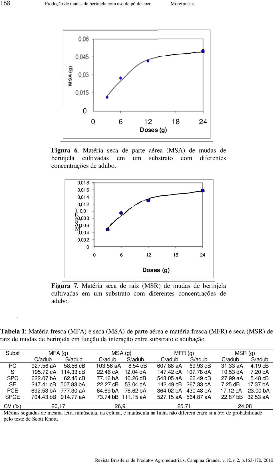 Matéria seca de raiz (MSR) de mudas de berinjela cultivadas em um substrato com diferentes concentrações de adubo.