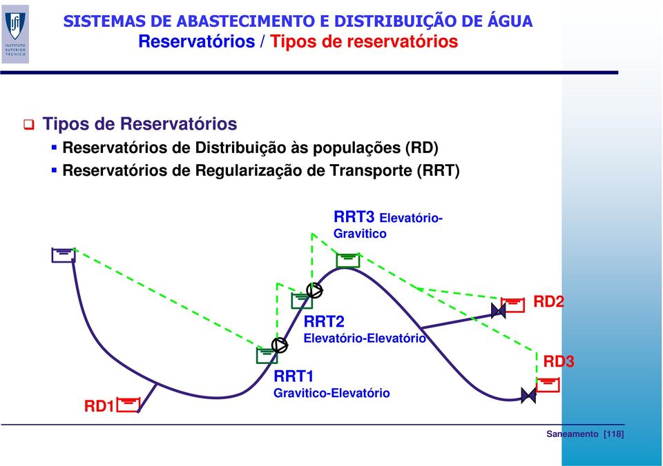 Regularização de Transporte (RRT) RRT3 Elevatório- Gravitico RD1