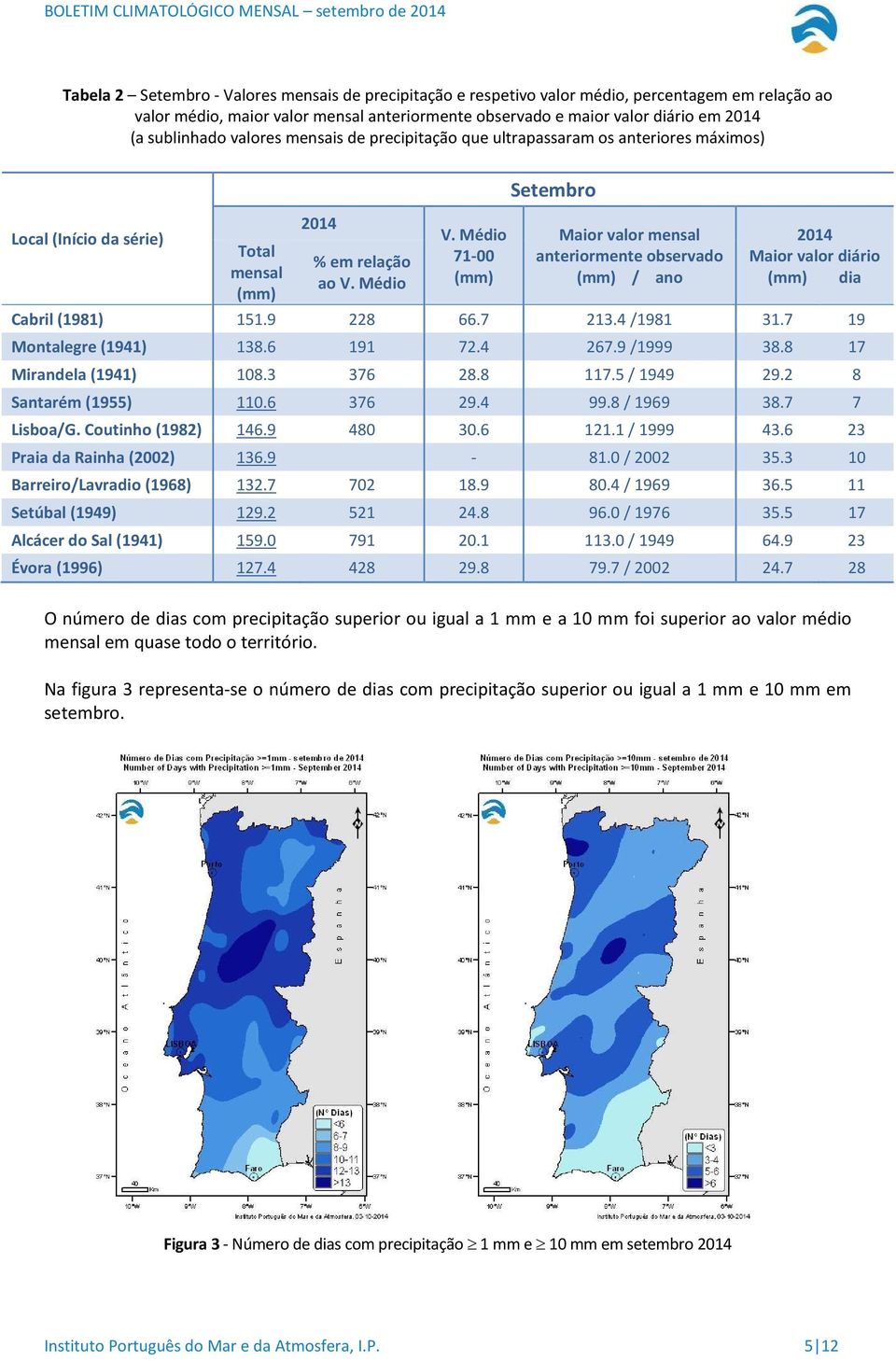 Médio 71-00 (mm) Setembro Maior valor mensal anteriormente observado (mm) / ano 2014 Maior valor diário (mm) dia Cabril (1981) 151.9 228 66.7 213.4 /1981 31.7 19 Montalegre (1941) 138.6 191 72.4 267.