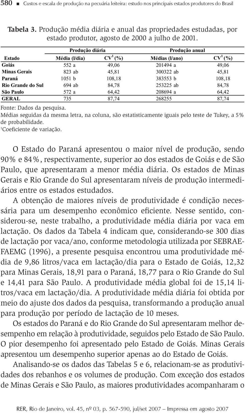 Produção diária Produção anual Estado Média (l/dia) CV 1 (%) Médias (l/ano) CV 1 (%) Goiás 552 a 49,06 201494 a 49,06 Minas Gerais 823 ab 45,81 300322 ab 45,81 Paraná 1051 b 108,18 383553 b 108,18