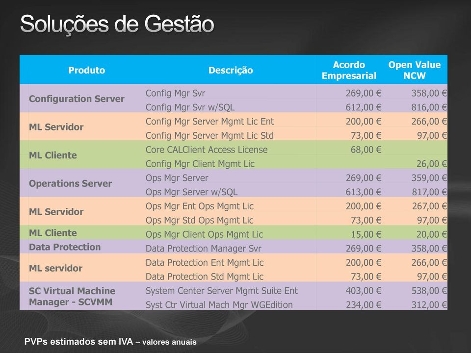 817,00 Ops Mgr Ent Ops Mgmt Lic 200,00 267,00 ML Servidor Ops Mgr Std Ops Mgmt Lic 73,00 97,00 ML Cliente Ops Mgr Client Ops Mgmt Lic 15,00 20,00 Data Protection Data Protection Manager Svr 269,00