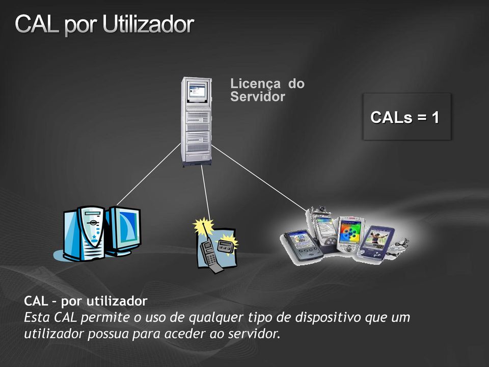 qualquer tipo de dispositivo que um