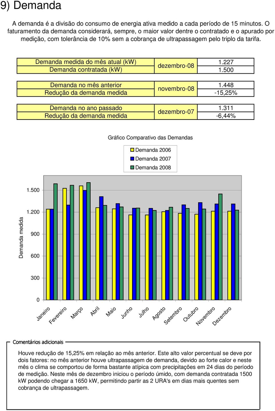 Demanda medida do mês atual (kw) Demanda contratada (kw) Demanda no mês anterior Redução da demanda medida Demanda no ano passado Redução da demanda medida dezembro-08 1.227 1.500 1.448-15,25% 1.