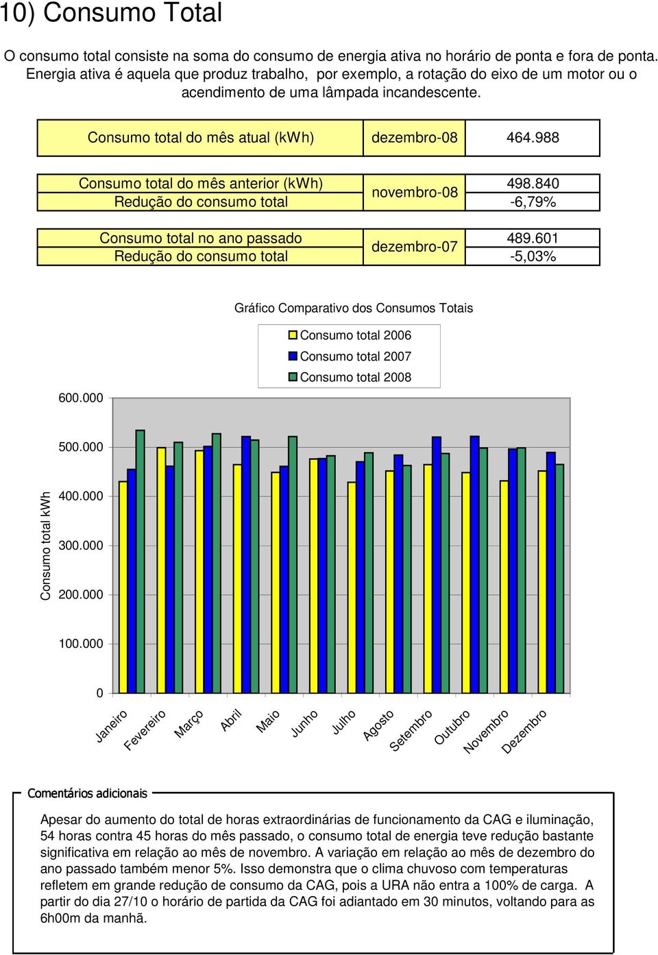 988 Consumo total do mês anterior (kwh) Redução do consumo total Consumo total no ano passado Redução do consumo total 498.840-6,79% 489.601-5,03% Gráfico Comparativo dos Consumos Totais 600.