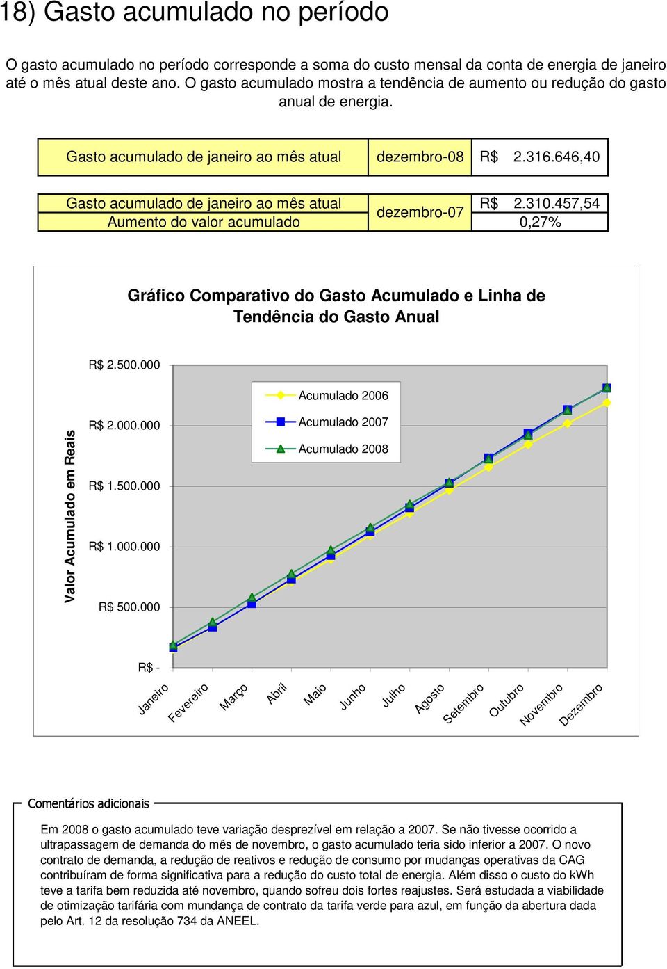 646,40 Gasto acumulado de janeiro ao mês atual Aumento do valor acumulado R$ 2.310.457,54 0,27% Gráfico Comparativo do Gasto Acumulado e Linha de Tendência do Gasto Anual R$ 2.500.