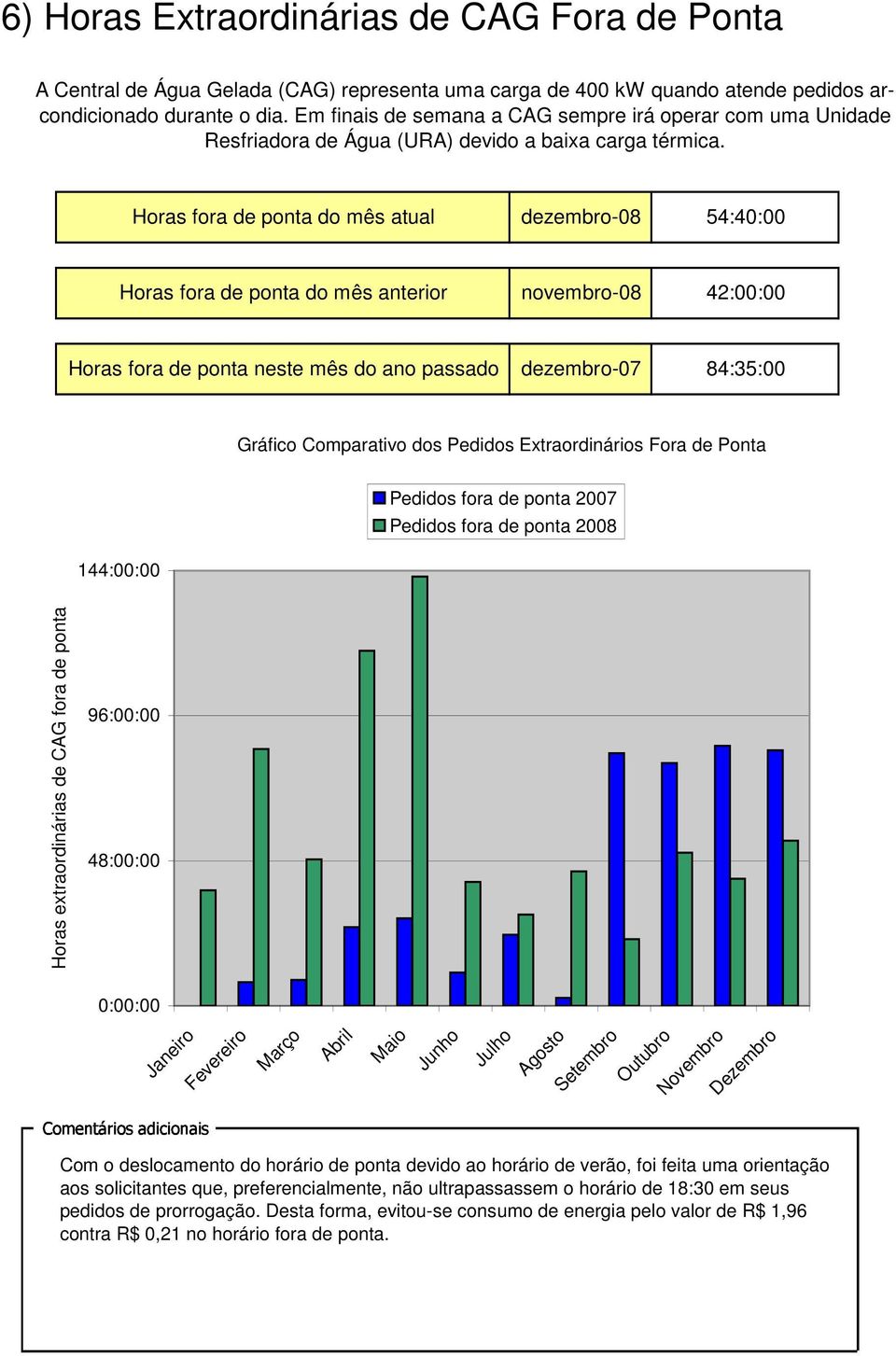 Horas fora de ponta do mês atual dezembro-08 54:40:00 Horas fora de ponta do mês anterior 42:00:00 Horas fora de ponta neste mês do ano passado 84:35:00 Gráfico Comparativo dos Pedidos