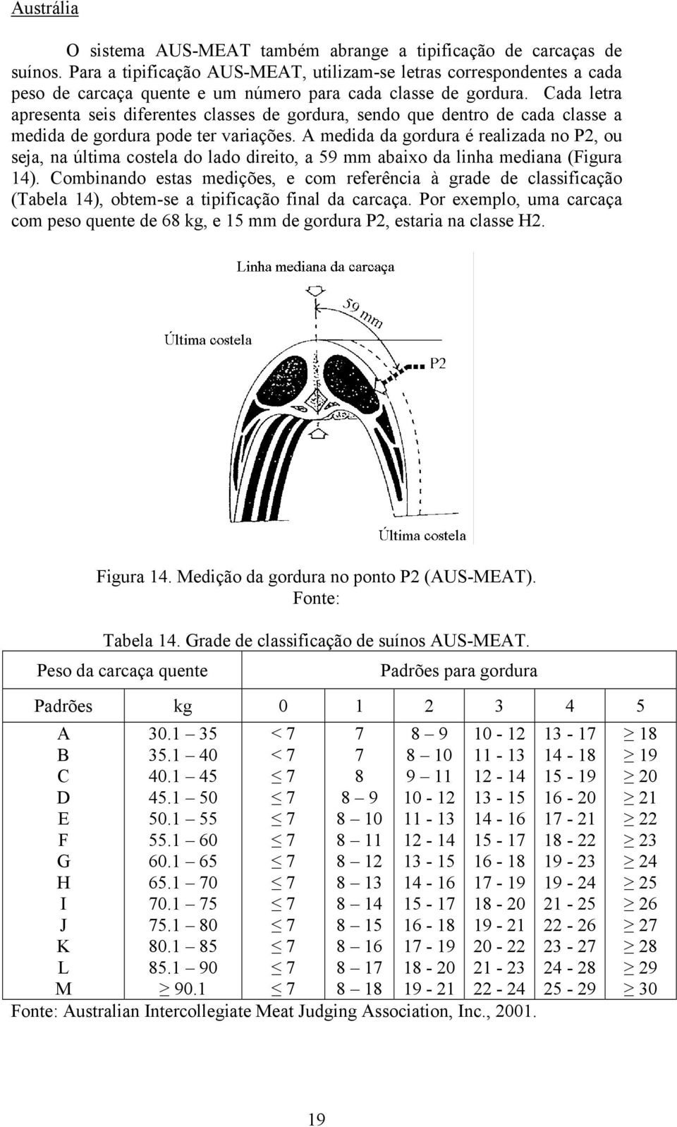 Cada letra apresenta seis diferentes classes de gordura, sendo que dentro de cada classe a medida de gordura pode ter variações.