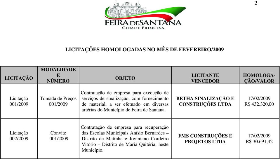 Feira de Santana. BETHA SINALIZAÇÃO E CONSTRUÇÕES LTDA R$ 432.