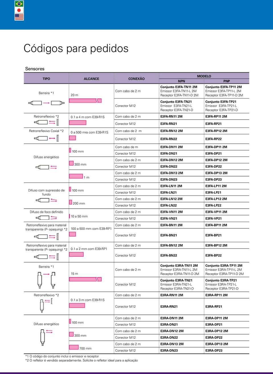 1 a 4 m com E39-R1S Com cabo de 2 m E3FA-RN11 2M E3FA-RP11 2M Conector M12 E3FA-RN21 E3FA-RP21 Retrorreflexivo Coxial *2 Difuso energético Difuso com supressão de fundo Difuso de foco definido 0 a