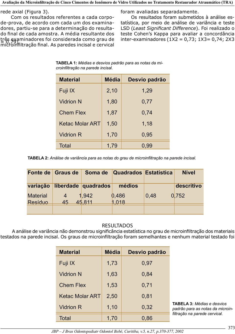 Os resultados foram submetidos à análise estatística, por meio de análise de variância e teste LSD (Least Significant Difference).