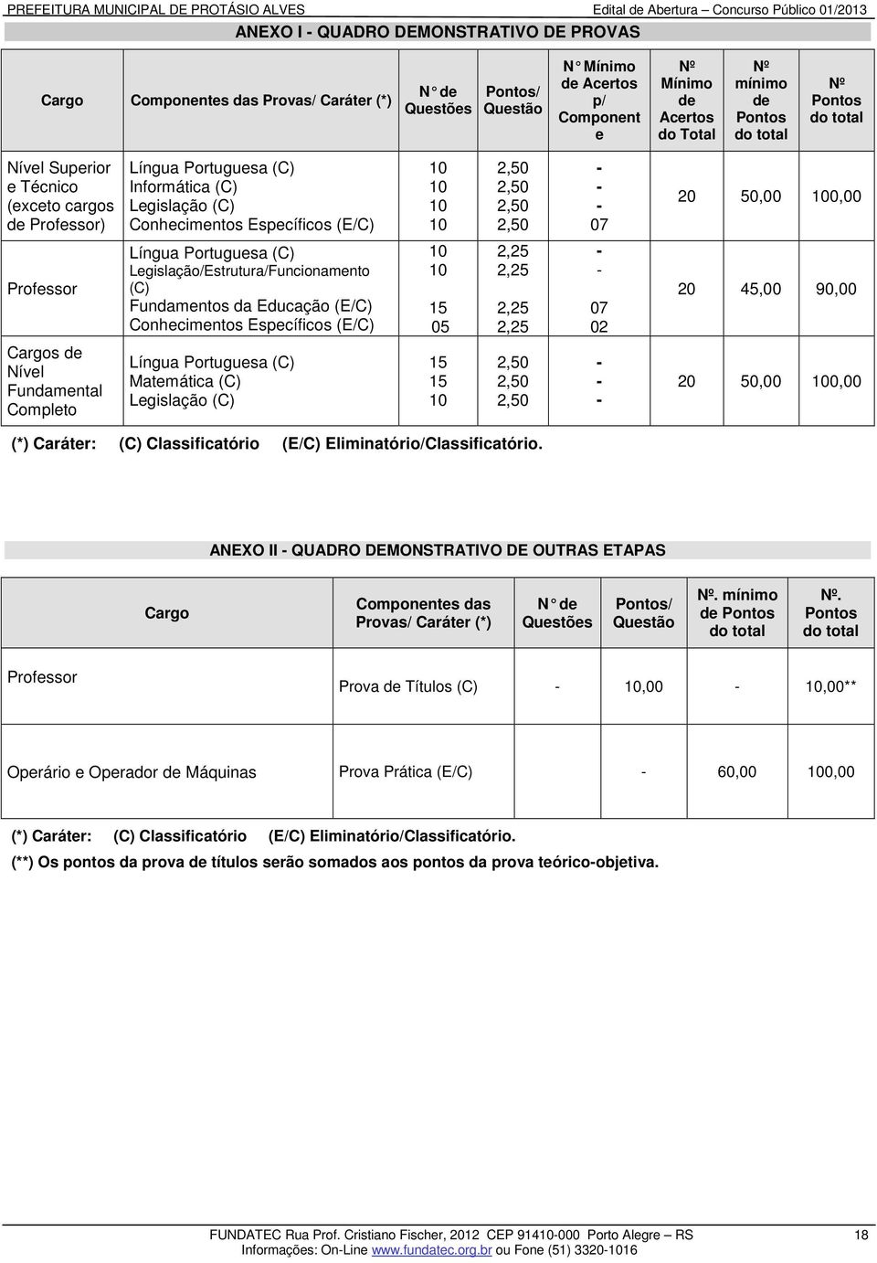 - - - 07 20 50,00 100,00 Professor Língua Portuguesa (C) Legislação/Estrutura/Funcionamento (C) Fundamentos da Educação (E/C) Conhecimentos Específicos (E/C) 10 10 15 05 2,25 2,25 2,25 2,25 - - 07 02