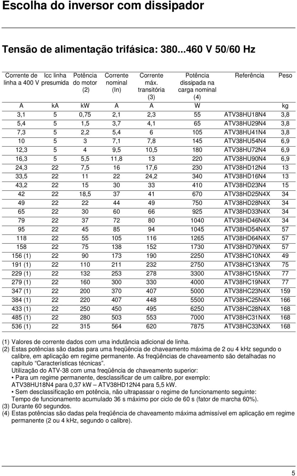 3 7,1 7,8 145 ATV38HU54N4 6,9 12,3 5 4 9,5 10,5 180 ATV38HU72N4 6,9 16,3 5 5,5 11,8 13 220 ATV38HU90N4 6,9 24,3 22 7,5 16 17,6 230 ATV38HD12N4 13 33,5 22 11 22 24,2 340 ATV38HD16N4 13 43,2 22 15 30