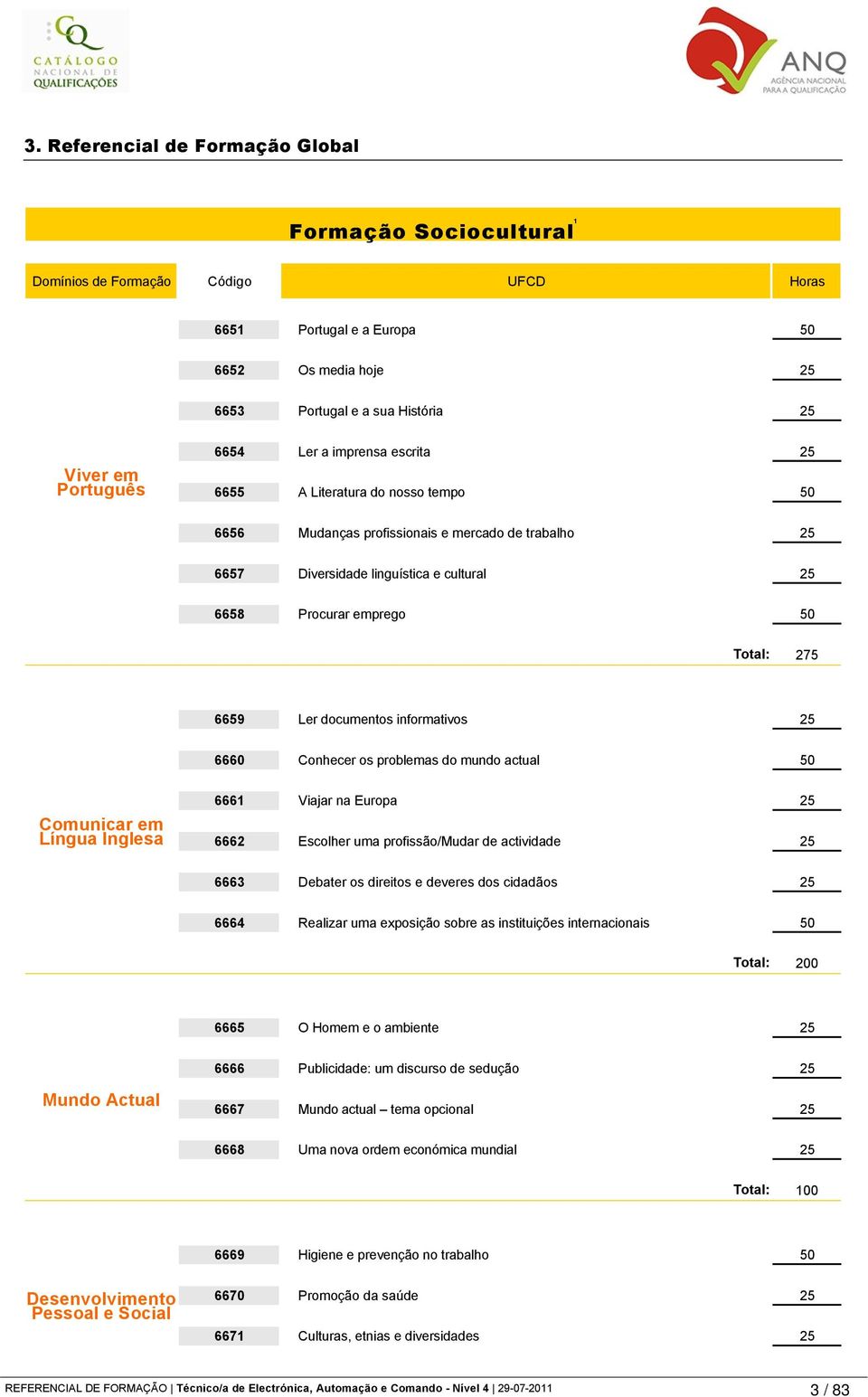 Total: 275 6659 Ler documentos informativos 25 6660 Conhecer os problemas do mundo actual 50 Comunicar em Língua Inglesa 6661 Viajar na Europa 25 6662 Escolher uma profissão/mudar de actividade 25