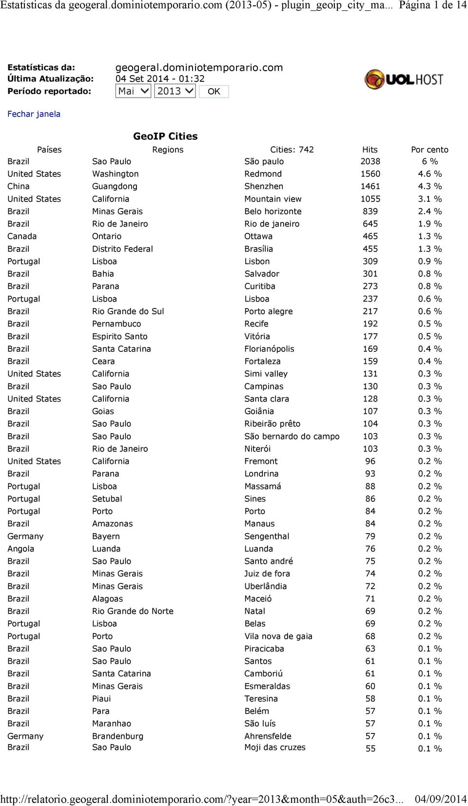 United States Washington Redmond 1560 4.6 % China Guangdong Shenzhen 1461 4.3 % United States California Mountain view 1055 3.1 % Brazil Minas Gerais Belo horizonte 839 2.