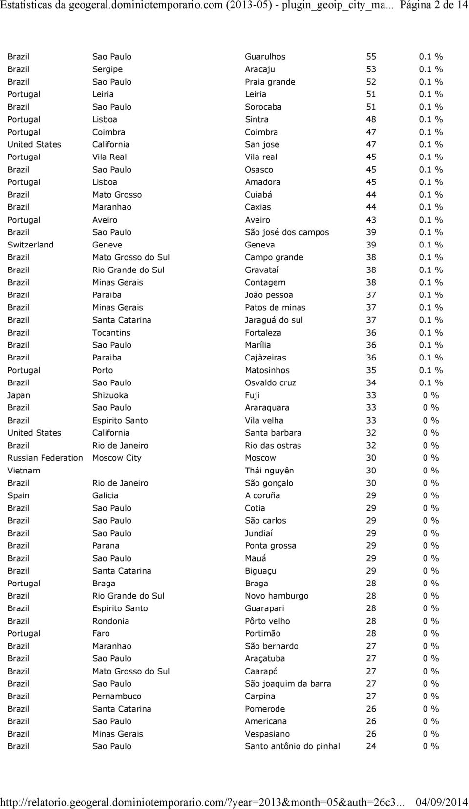 1 % Portugal Lisboa Amadora 45 0.1 % Brazil Mato Grosso Cuiabá 44 0.1 % Brazil Maranhao Caxias 44 0.1 % Portugal Aveiro Aveiro 43 0.1 % Brazil Sao Paulo São josé dos campos 39 0.