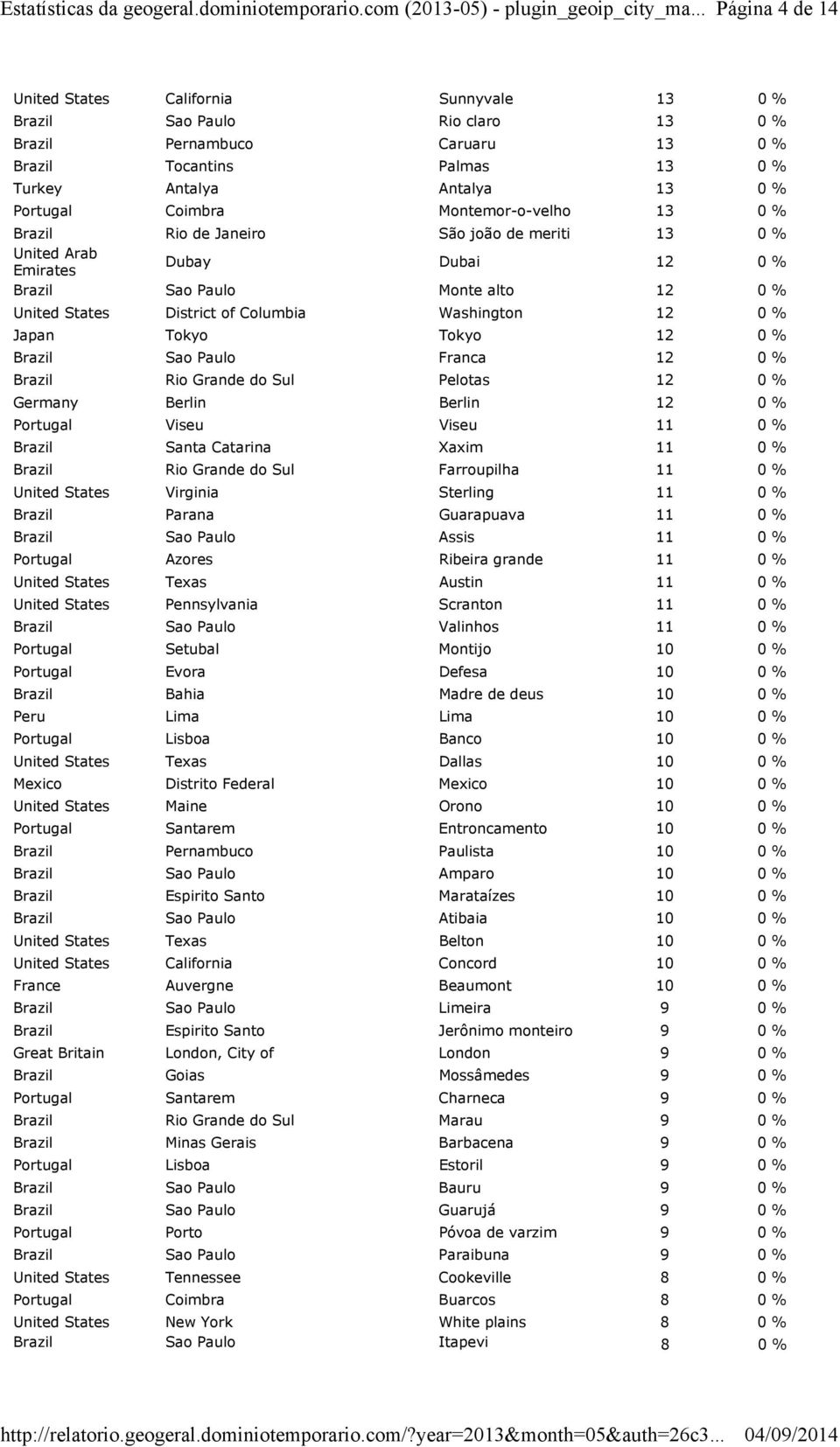 Washington 12 0 % Japan Tokyo Tokyo 12 0 % Brazil Sao Paulo Franca 12 0 % Brazil Rio Grande do Sul Pelotas 12 0 % Germany Berlin Berlin 12 0 % Portugal Viseu Viseu 11 0 % Brazil Santa Catarina Xaxim