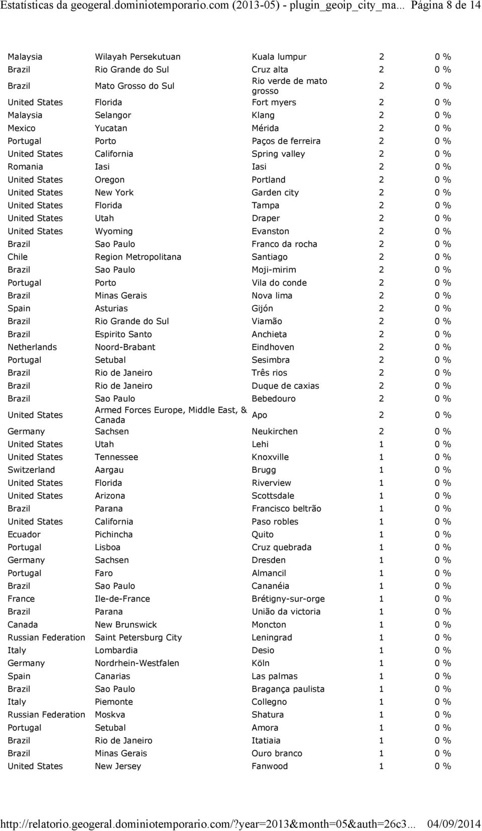 % United States New York Garden city 2 0 % United States Florida Tampa 2 0 % United States Utah Draper 2 0 % United States Wyoming Evanston 2 0 % Brazil Sao Paulo Franco da rocha 2 0 % Chile Region