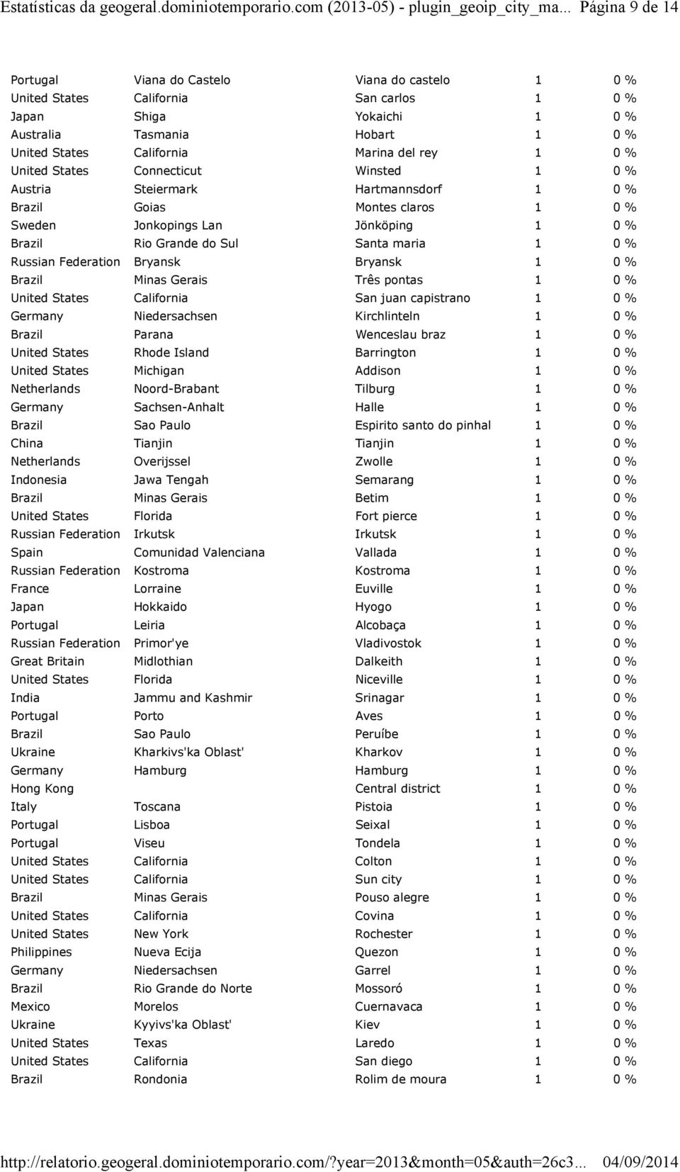 maria 1 0 % Russian Federation Bryansk Bryansk 1 0 % Brazil Minas Gerais Três pontas 1 0 % United States California San juan capistrano 1 0 % Germany Niedersachsen Kirchlinteln 1 0 % Brazil Parana