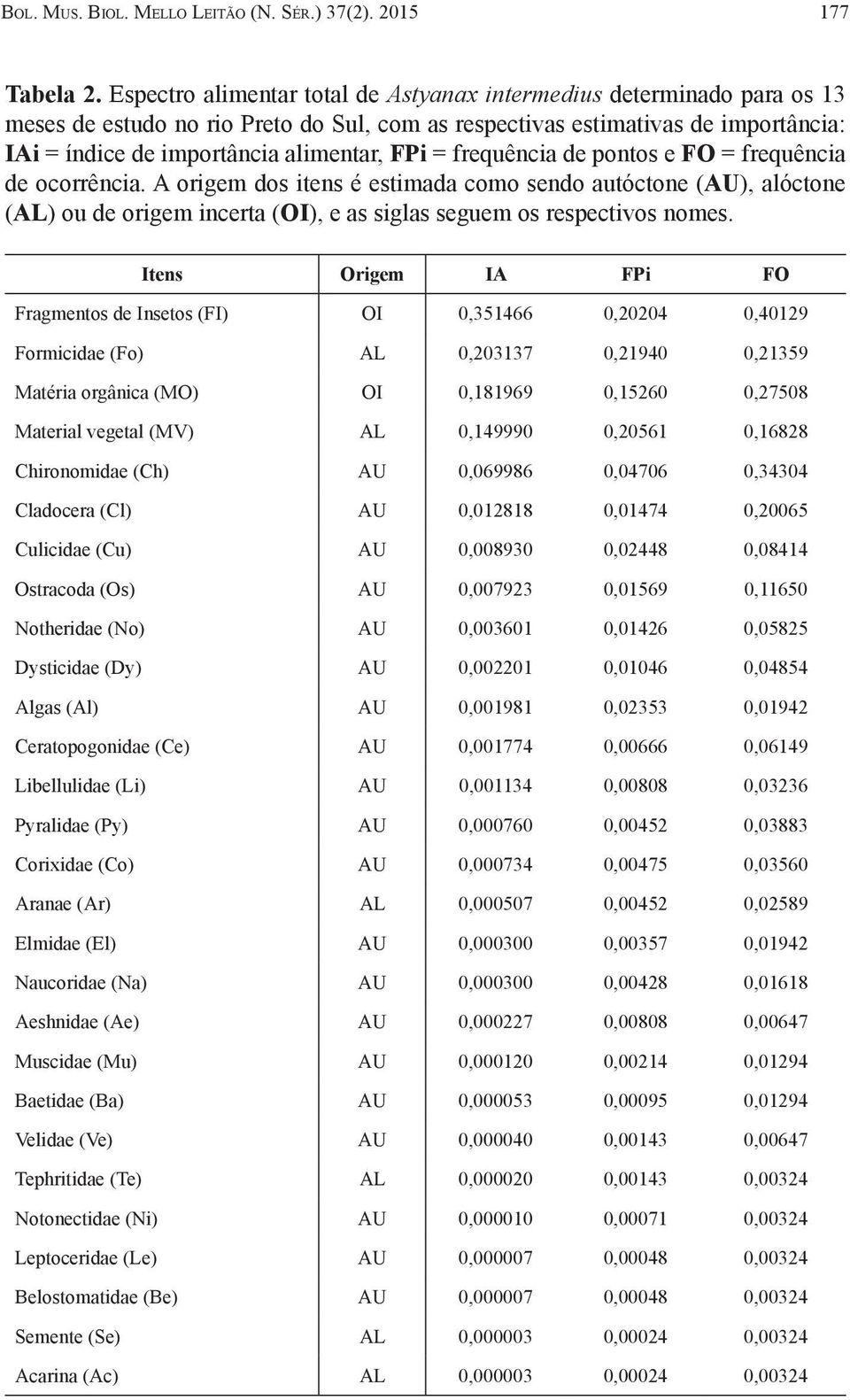 = frequência de pontos e FO = frequência de ocorrência. A origem dos itens é estimada como sendo autóctone (AU), alóctone (AL) ou de origem incerta (OI), e as siglas seguem os respectivos nomes.