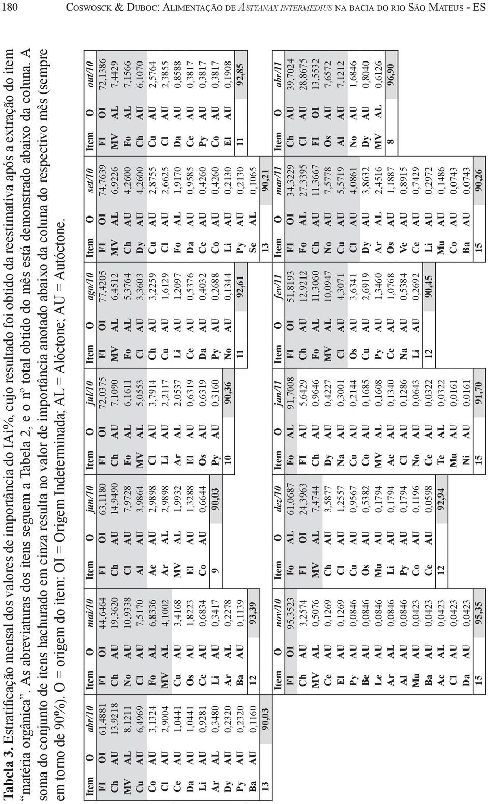 As abreviaturas dos itens seguem a Tabela 2, e o nº total obtido do mês está demonstrado abaixo da coluna.