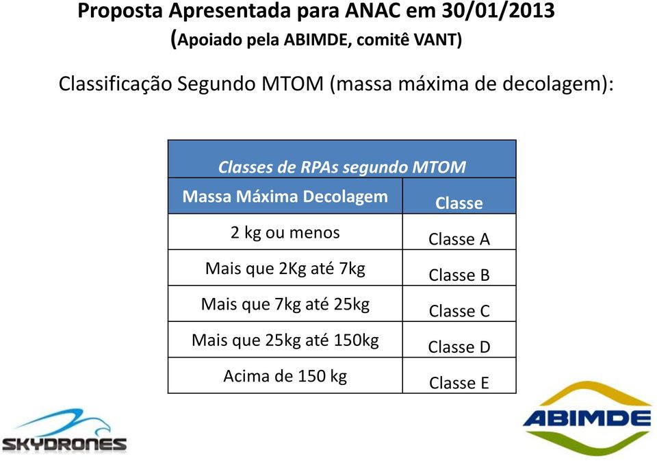 MTOM Massa Máxima Decolagem Classe 2 kg ou menos Classe A Mais que 2Kg até 7kg Mais