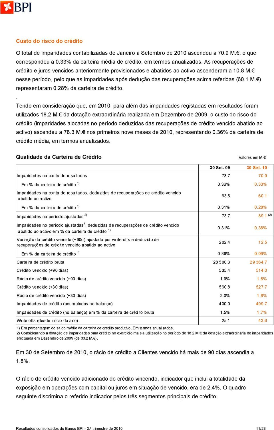 1 M. ) representaram 0.28% da carteira de crédito.. Tendo em consideração que, em 20, para além das imparidades registadas em resultados foram utilizados 18.2 M.