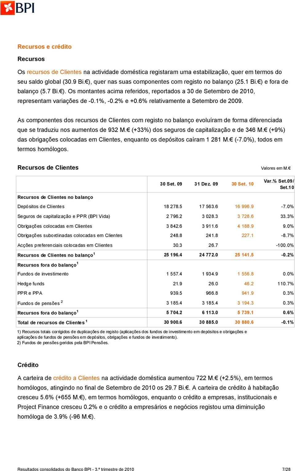 2% e +0.6% relativamente a Setembro de 20. As componentes dos recursos de Clientes com registo no balanço evoluíram de forma diferenciada que se traduziu nos aumentos de 932 M.