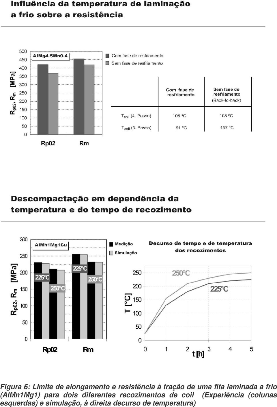 dois diferentes recozimentos de coil (Experiência