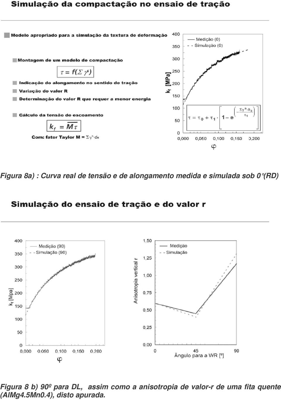 8 b) 90º para DL, assim como a anisotropia de