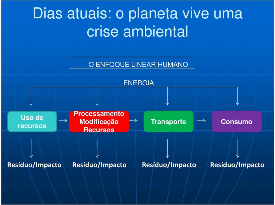 Processamento Modificação Recursos Transporte Consumo