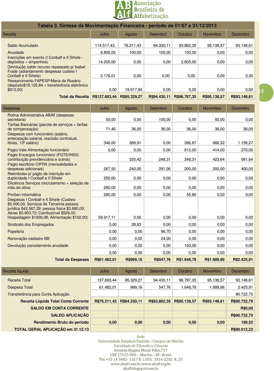 805,00 0,00 0,00 Devolução saldo recurso repassado p/ Isabel Frade (adiantamento despesas custeio I Conbalf e II Sihele) 2.