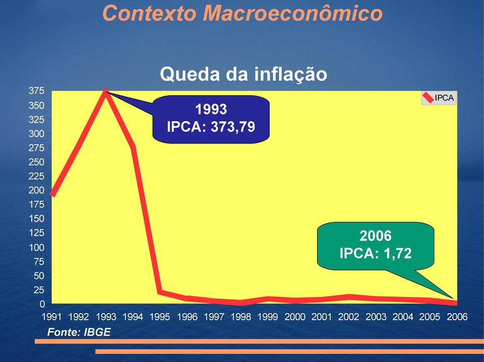 IPCA: 1,72 100 75 50 25 0 1991 1992 1993 1994 1995 1996