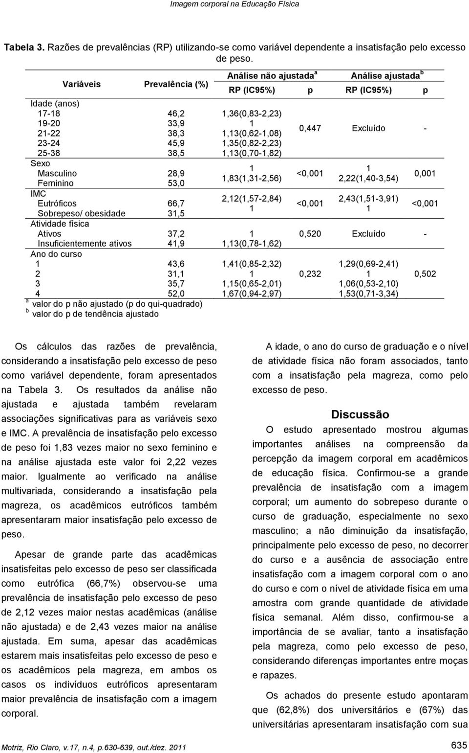 33,9 38,3 45,9 38,5 28,9 53,0 66,7 3,5 37,2 4,9 43,6 3, 35,7 52,0 a valor do p não ajustado (p do qui-quadrado) b valor do p de tendência ajustado Análise não ajustada a Análise ajustada b RP (IC95%)