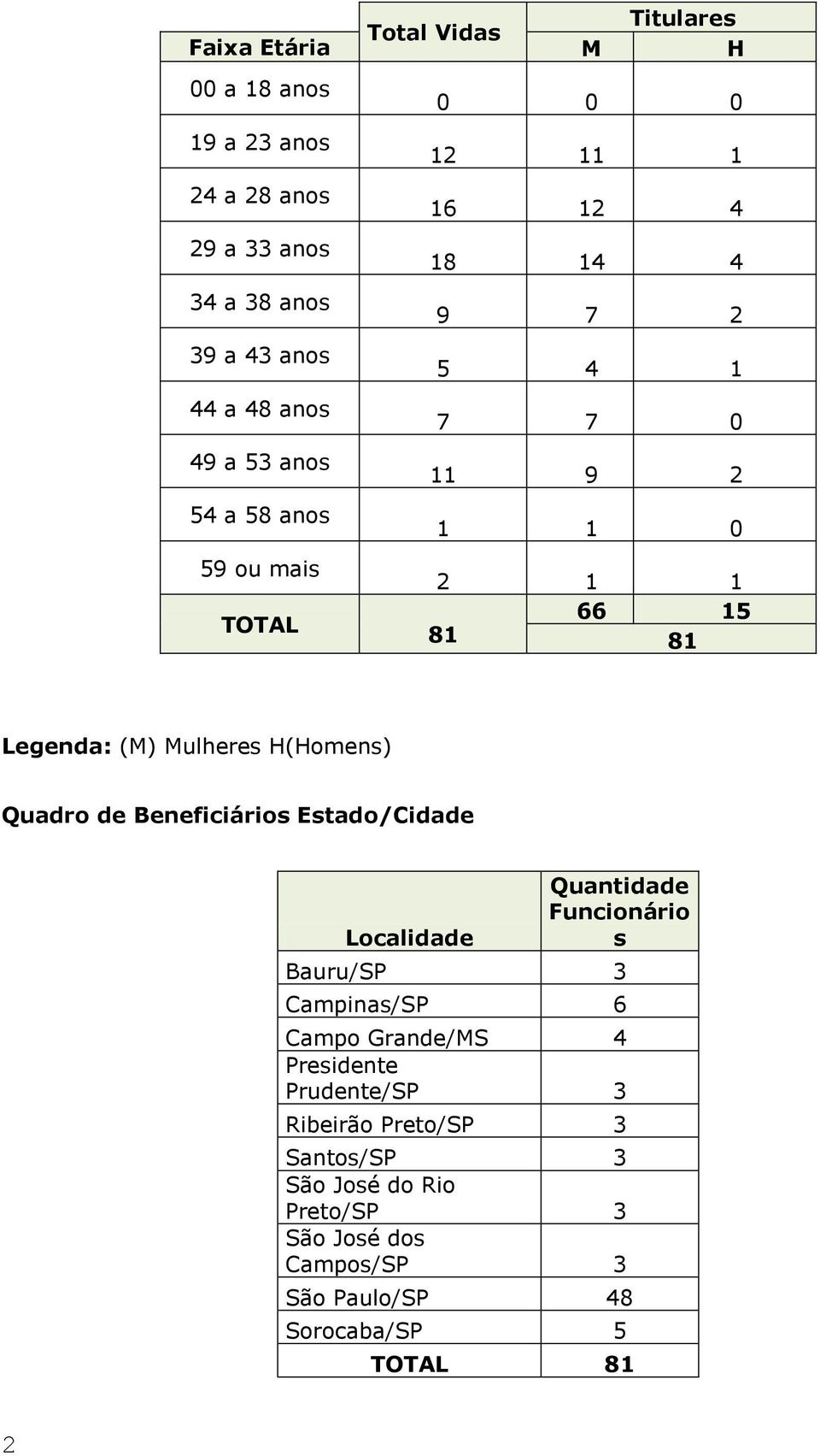 H(Homens) Quadro de Beneficiários Estado/Cidade Localidade Quantidade Funcionário s Bauru/SP 3 Campinas/SP 6 Campo Grande/MS 4 Presidente