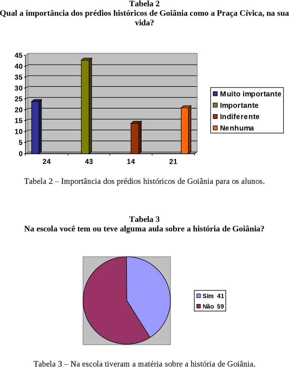 Importância dos prédios históricos de Goiânia para os alunos.