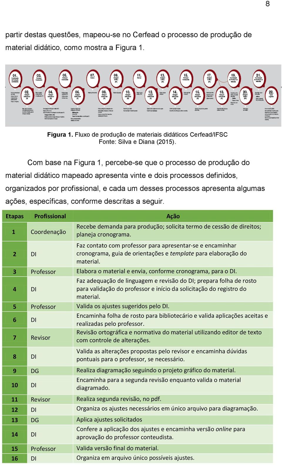 algumas ações, específicas, conforme descritas a seguir. Etapas Profissional Ação 1 Coordenação 2 DI Recebe demanda para produção; solicita termo de cessão de direitos; planeja cronograma.