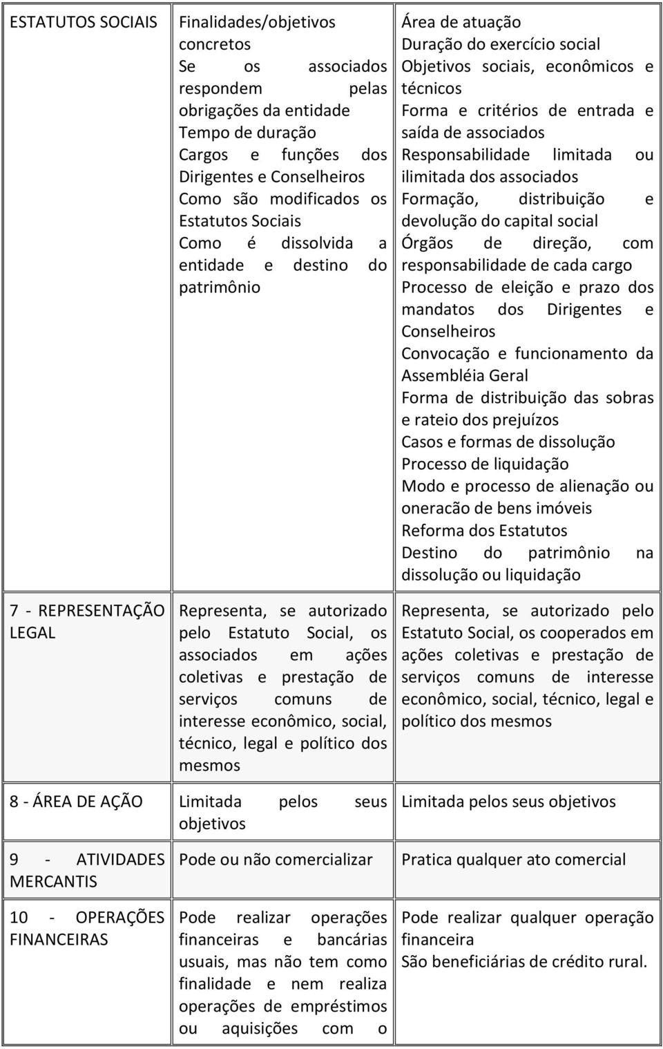 associados Responsabilidade limitada ou ilimitada dos associados Formação, distribuição e devolução do capital social Órgãos de direção, com responsabilidade de cada cargo Processo de eleição e prazo