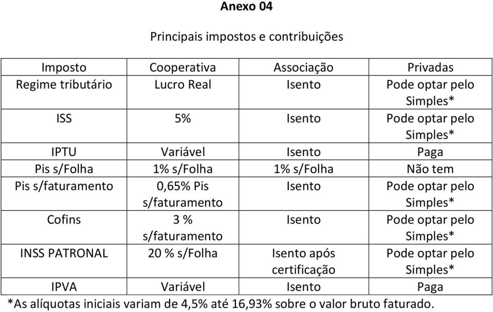 Pis s/faturamento Isento Pode optar pelo Simples* Cofins 3 % Isento Pode optar pelo s/faturamento INSS PATRONAL 20 % s/folha Isento após