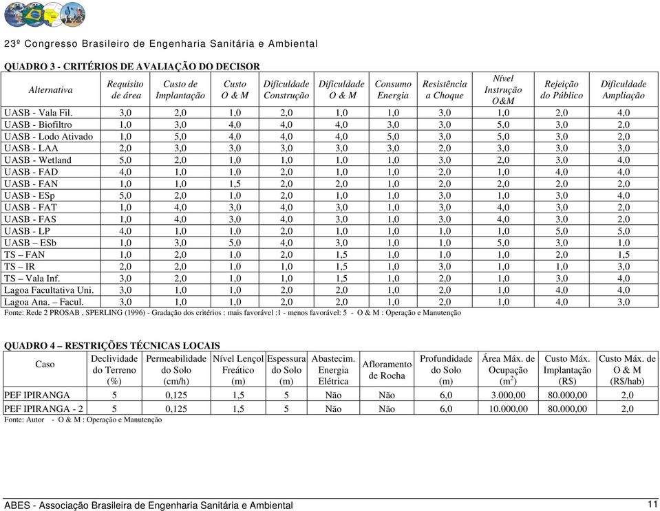 3,0 2,0 1,0 2,0 1,0 1,0 3,0 1,0 2,0 4,0 UASB - Biofiltro 1,0 3,0 4,0 4,0 4,0 3,0 3,0 5,0 3,0 2,0 UASB - Lodo Ativado 1,0 5,0 4,0 4,0 4,0 5,0 3,0 5,0 3,0 2,0 UASB - LAA 2,0 3,0 3,0 3,0 3,0 3,0 2,0 3,0