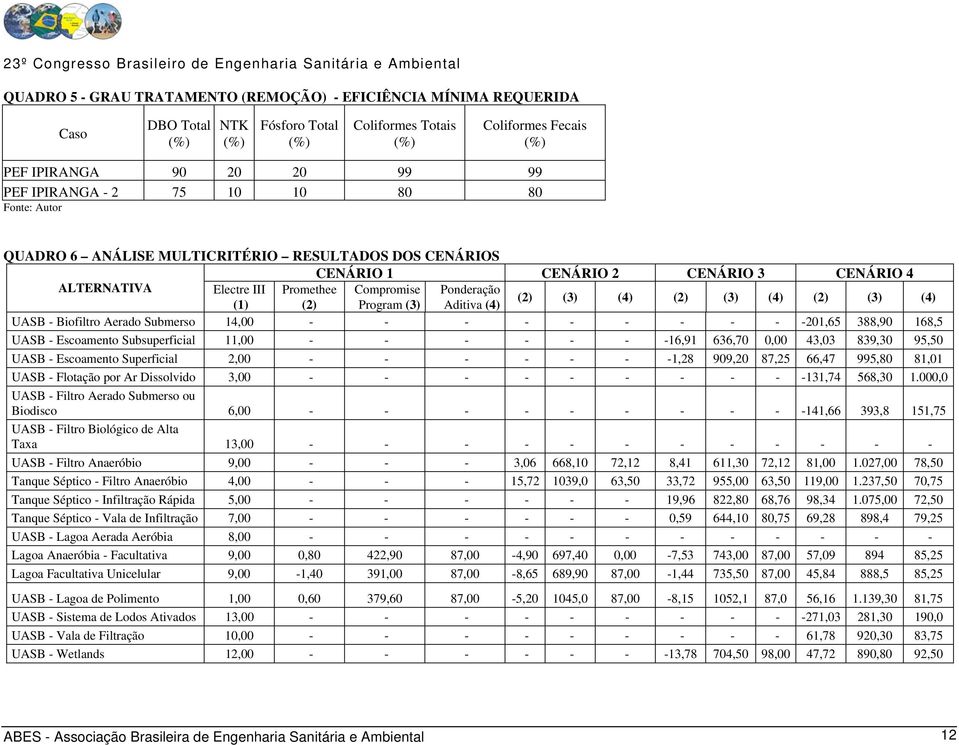 (3) (4) (2) (3) (4) (2) (3) (4) UASB - Biofiltro Aerado Submerso 14,00 - - - - - - - - - -201,65 388,90 168,5 UASB - Escoamento Subsuperficial 11,00 - - - - - - -16,91 636,70 0,00 43,03 839,30 95,50