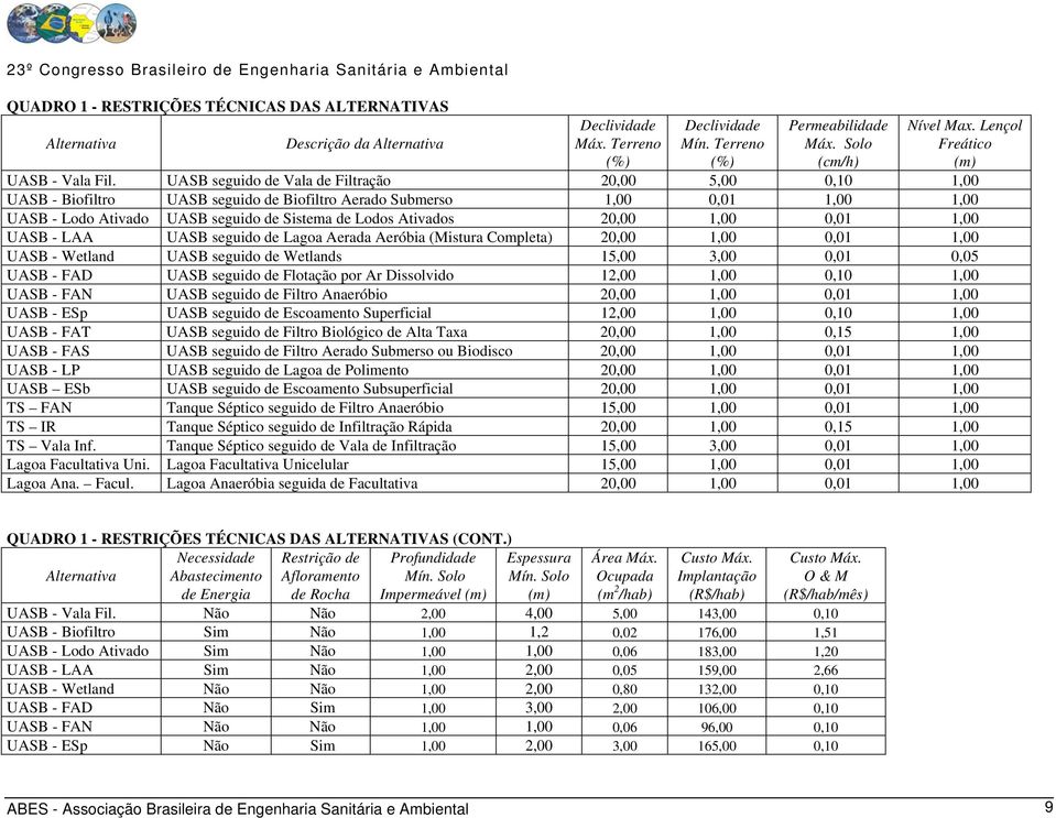 UASB seguido de Vala de Filtração 20,00 5,00 0,10 1,00 UASB - Biofiltro UASB seguido de Biofiltro Aerado Submerso 1,00 0,01 1,00 1,00 UASB - Lodo Ativado UASB seguido de Sistema de Lodos Ativados