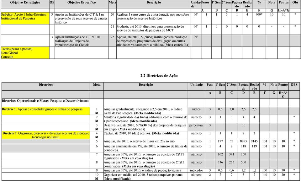 caráter histórico 21 Produzir, até 2010, diretrizes para preservação de acervos de institutos de pesquisa do MCT Nº 1 0 0 0 0 0 - - * Totais (pesos e pontos) Nota Global Conceito 3 Apoiar