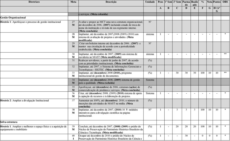 troca do nome da instituição e revisão de seu regimento interno. (Meta concluída) Implantar, até dezembro de 2007,2008 (2009) (2010) um sistema de avaliação de projetos e atividades.