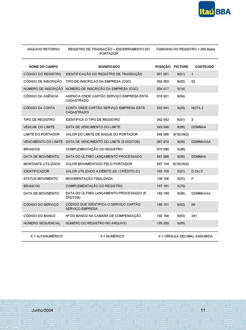 CONTA AGENCIA ONDE CARTÃO SERVIÇO EMPRESA ESTÁ CADASTRADO CONTA ONDE CARTÃO SERVIÇO EMPRESA ESTÁ CADASTRADO 018 021 9(04) 022 041 9(20) NOTA 2 TIPO DE REGISTRO IDENTIFICA O TIPO DE REGISTRO 042 042