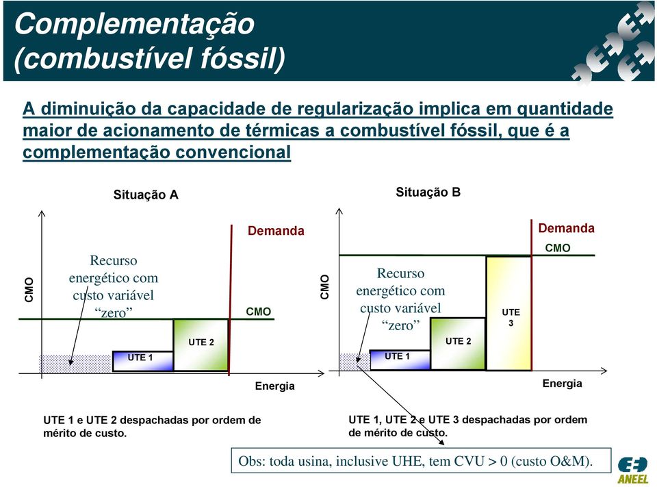 zero CMO CMO Recurso energético com custo variável zero UTE 3 CMO UTE 2 UTE 2 UTE 1 UTE 1 Energia Energia UTE 1 e UTE 2 despachadas por