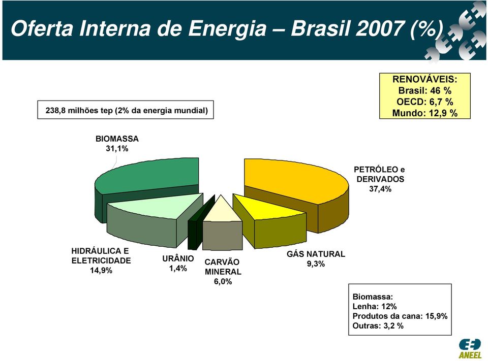 PETRÓLEO e DERIVADOS 37,4% HIDRÁULICA E ELETRICIDADE 14,9% URÂNIO 1,4% CARVÃO