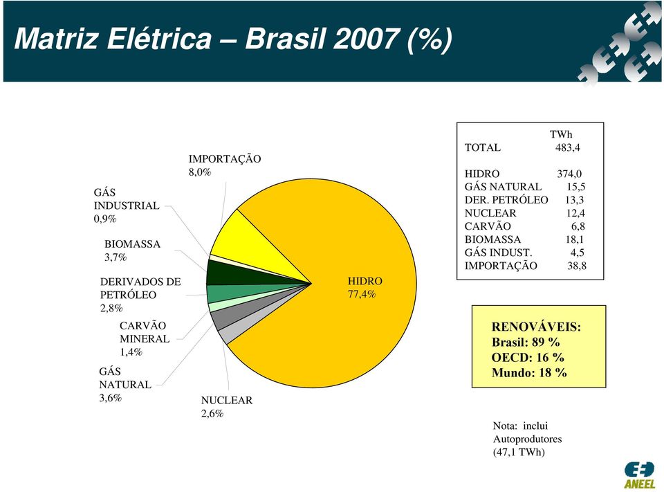 PETRÓLEO 13,3 NUCLEAR 12,4 CARVÃO 6,8 BIOMASSA 18,1 GÁS INDUST.